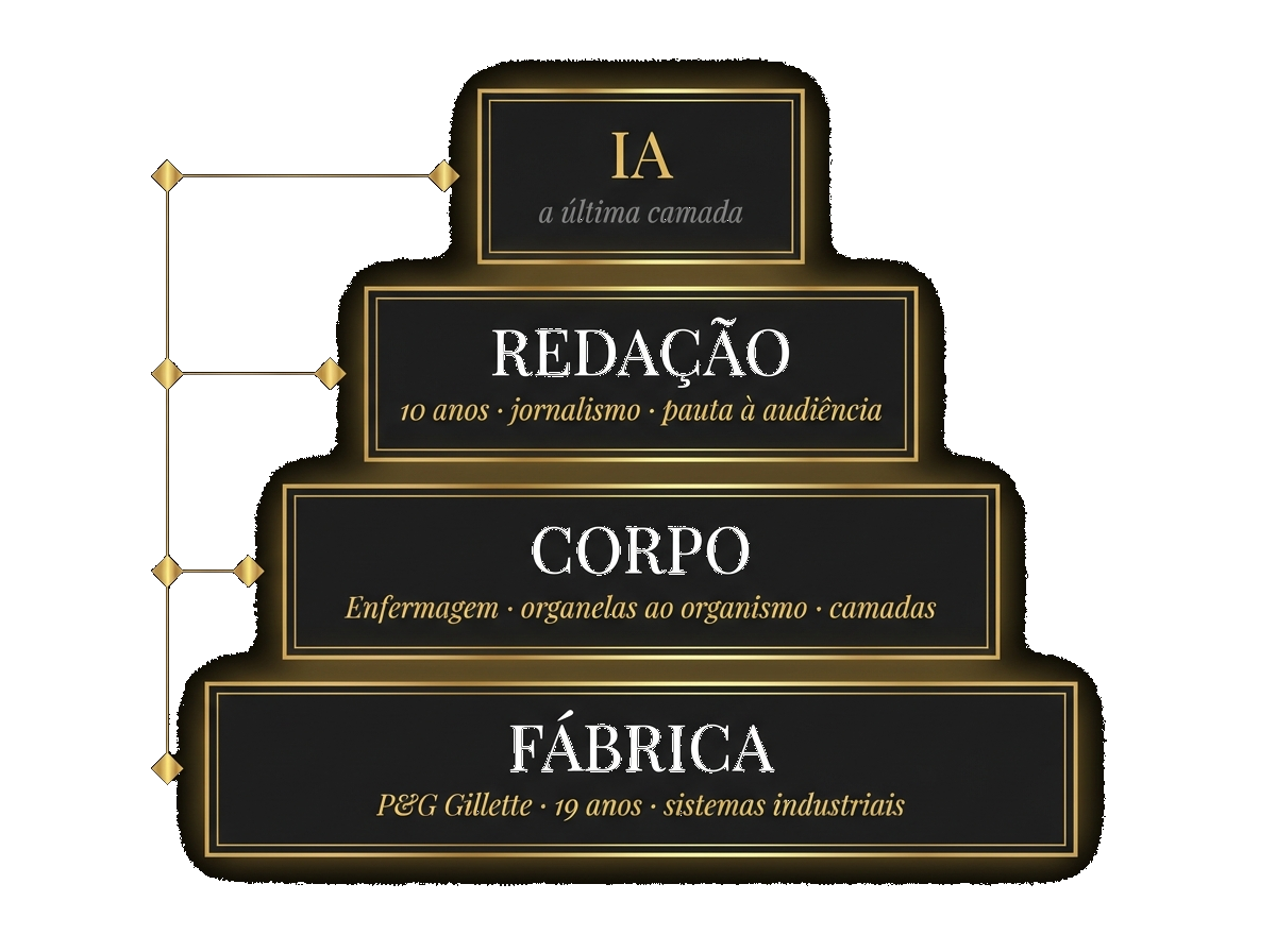 Fábrica → Corpo → Redação → IA